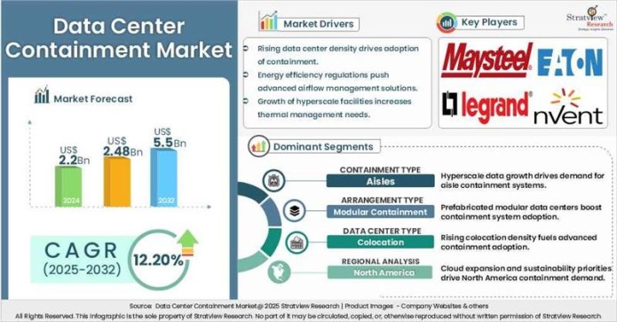 Data Center Containment Market insights